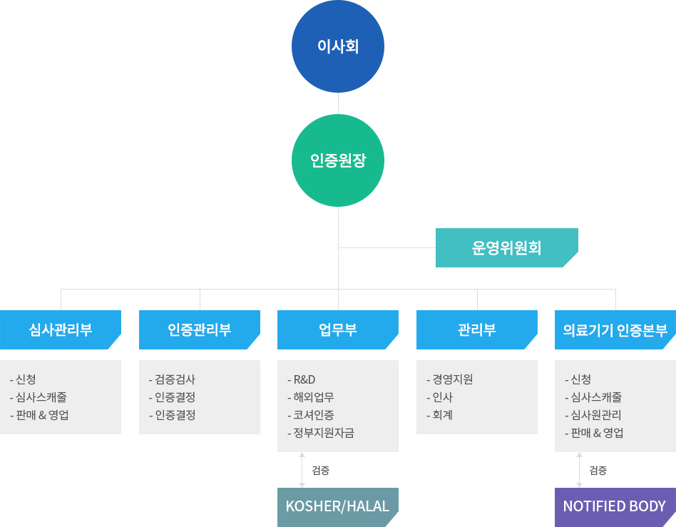 Organizational Structure